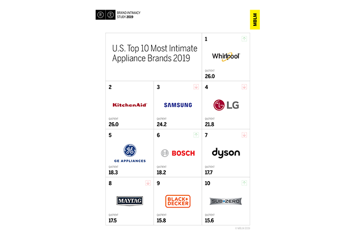 MBLM Brand Intimacy Study 2019 Rankings