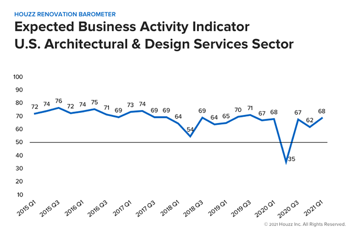 Houzz Q1 Barometer