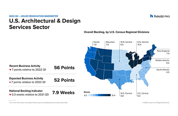 Houzz Renovation Barometer 2022