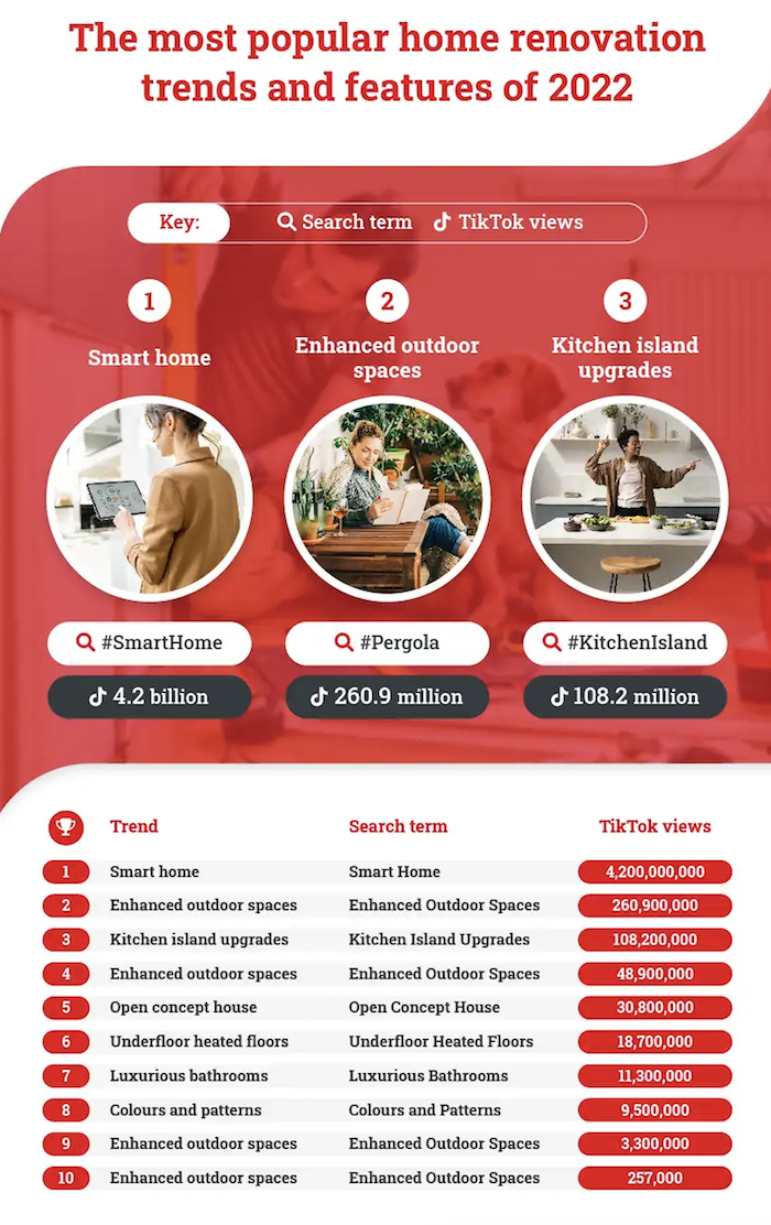 smart home renovation trends on tiktok