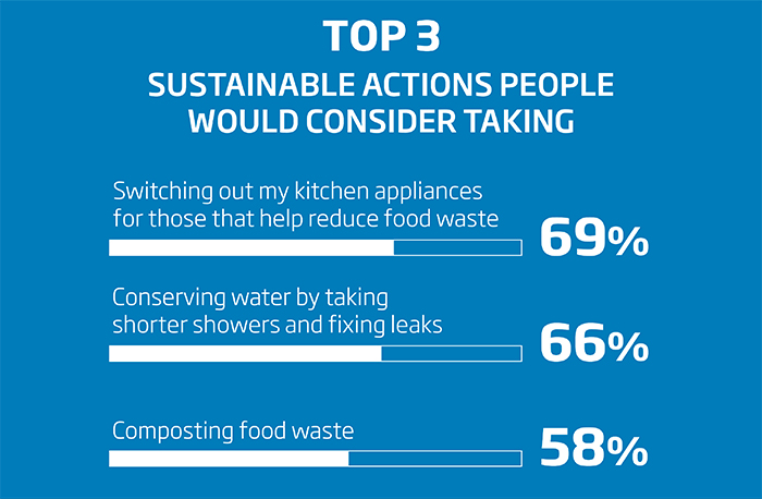 Beko kitchen appliance survey