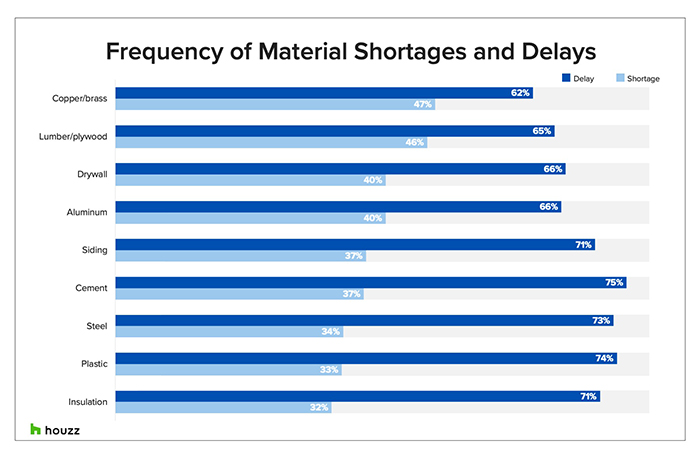 Houzz Survey Labor Availability