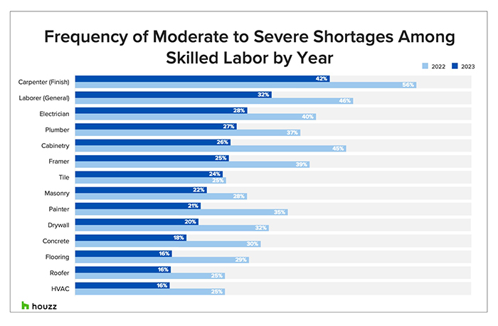 Houzz Survey Labor Availability