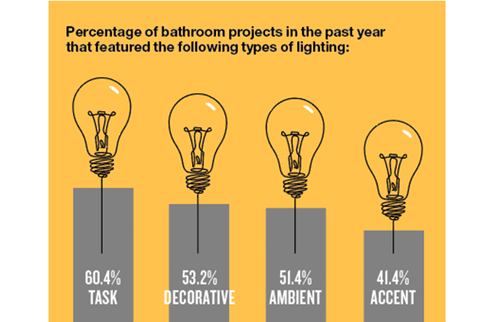 lighting options for the bathroom