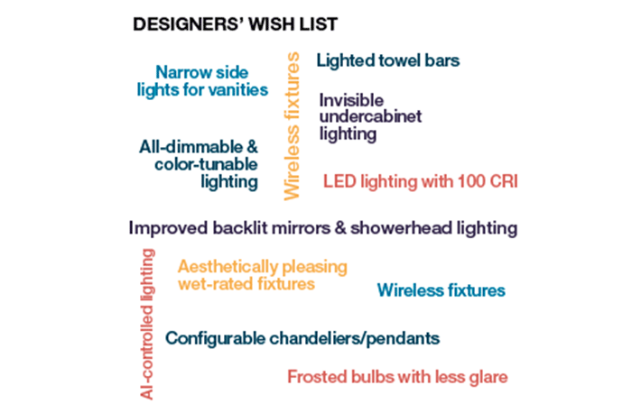 designers' wish list for lighting innovation