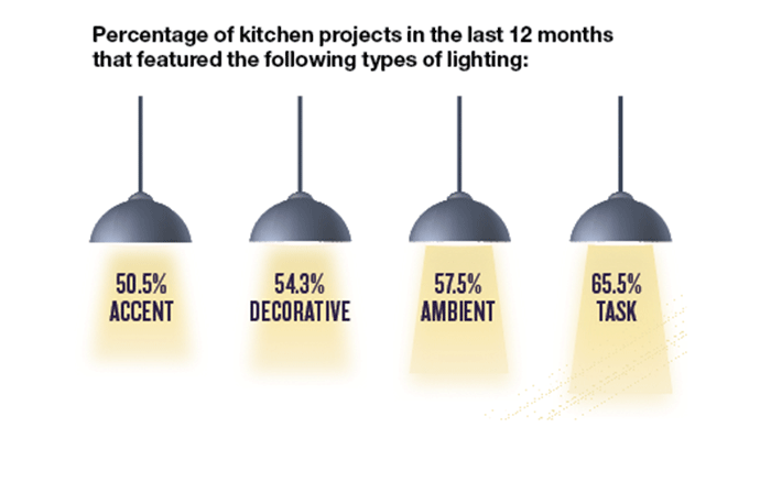 kitchen lighting types include decorative, accent, ambient and task